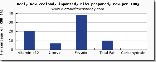 vitamin b12 and nutrition facts in beef ribs per 100g